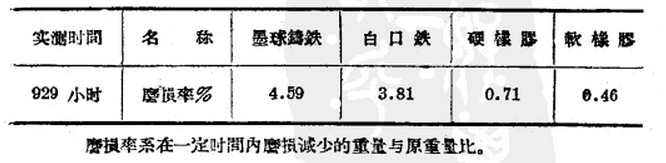球磨機(jī)不同材質(zhì)磨損的對比