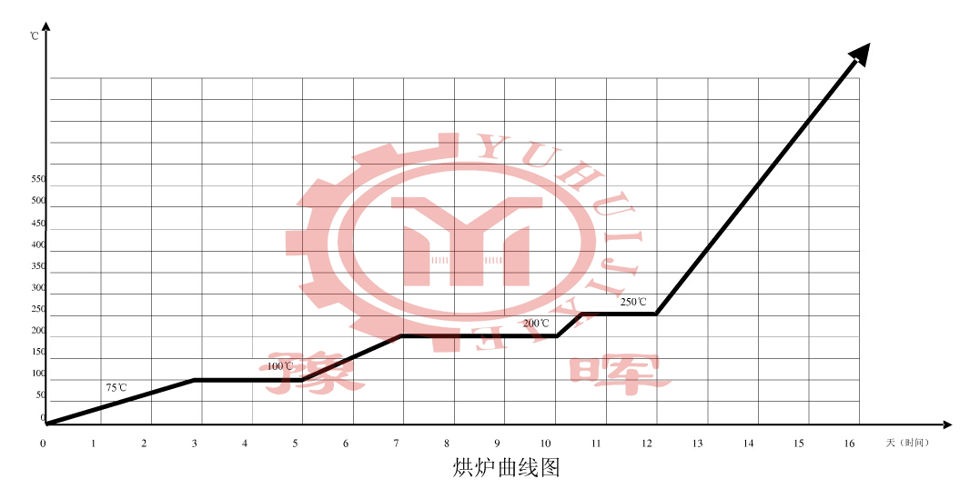 水泥回轉(zhuǎn)窯烘爐曲線