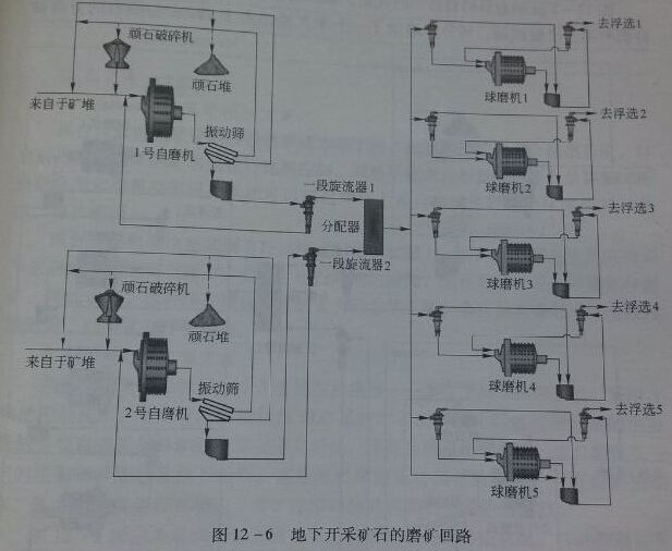 12-6地下開采礦石的磨礦回路