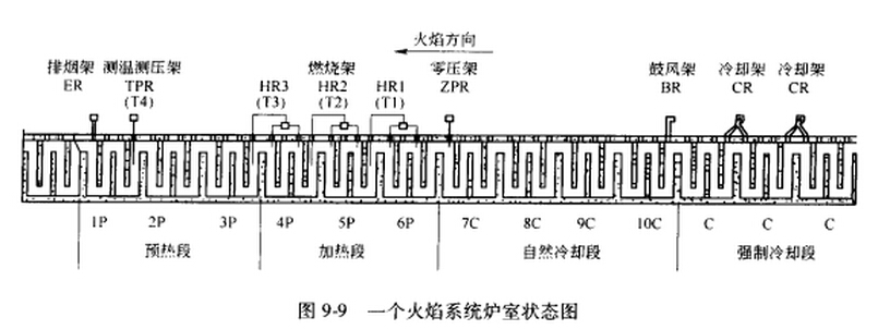 9.9一個火焰系統(tǒng)爐室狀態(tài)