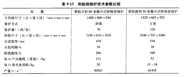 陽焙燒爐技術(shù)參數(shù)比較