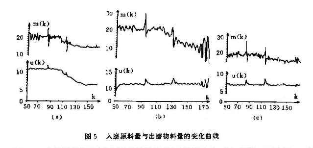 入磨原料量與出磨物料量變化曲線