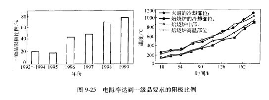 電阻率達(dá)到一級(jí)品要求陽比例