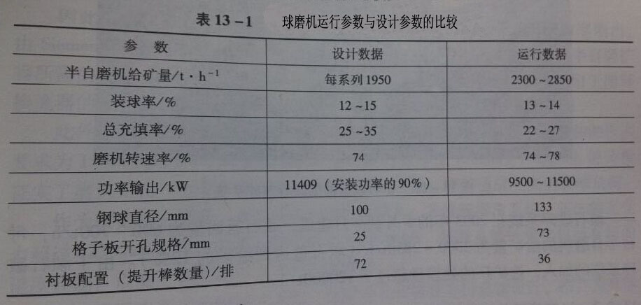 球磨機(jī)運行參數(shù)與實際參數(shù)對比